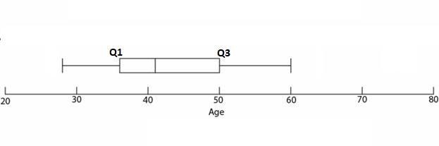 The box plot show the price of textbooks at a local high school. What range describe-example-1