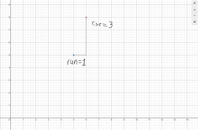 A line passes through the points (6, 8) and (5,5). What is its equation in slope-intercept-example-1