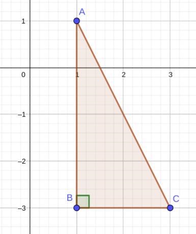 A triangle with vertices at (1,1), (1,-3), and (3,-3) is acute. In complete sentences-example-1