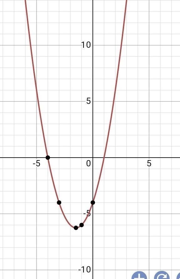 Which of the following is the graph of f(x) = x2 + 3x − 4?-example-1