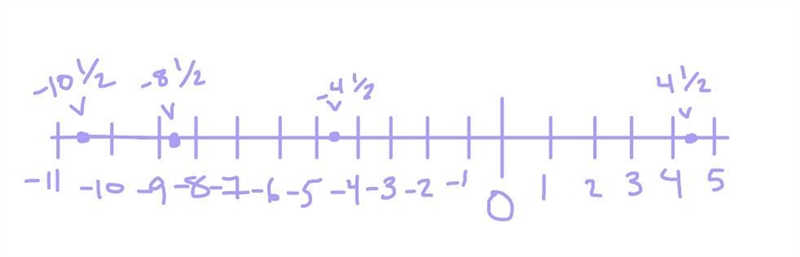 What are the numbers from least to greatest -8 1/2, -4 1/2, -10 1/2, 4 1/2-example-1