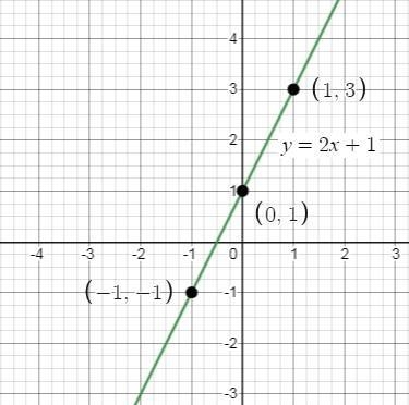 Complete these ordered pairs for this equation. (0, ), (-1,), (1, ) y=2x+1 Helpp-example-1