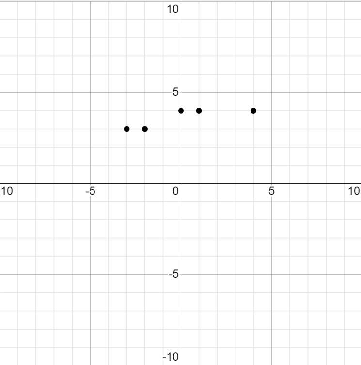 Graph the ordered pair (-3,3),(-2,3),(0,4),(1,4),(4,4)-example-1