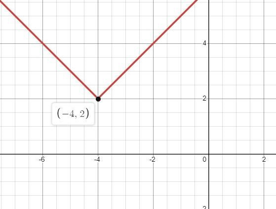 14. Where would you plot the vertex on the graph of the following absolute value equation-example-1