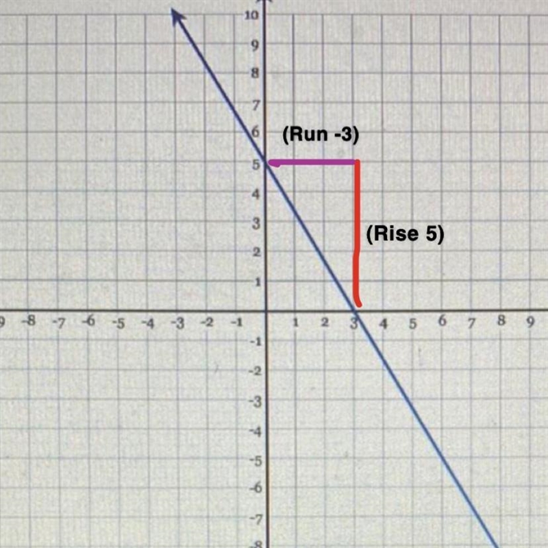 Draw a line representing the rise and a line representing the run of the line State-example-1