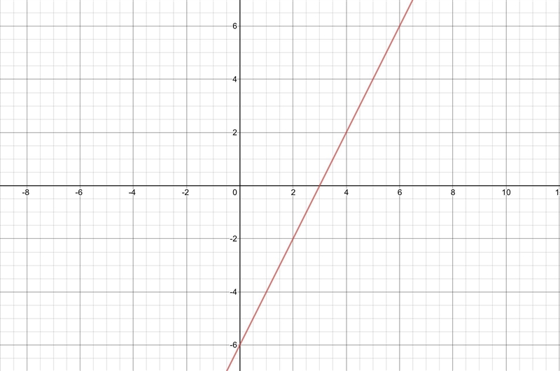 solve the system of equations by graphing then write the solution y=2x -6 HELP I HAVE-example-1