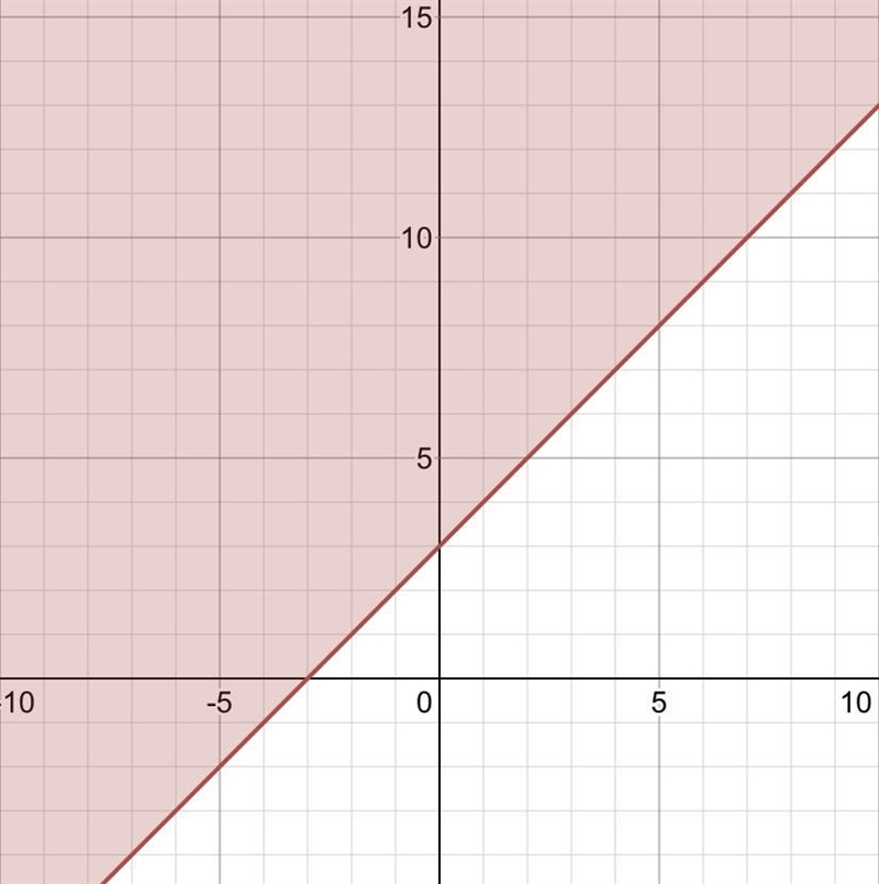 Graph the system of linear inequalities-example-1