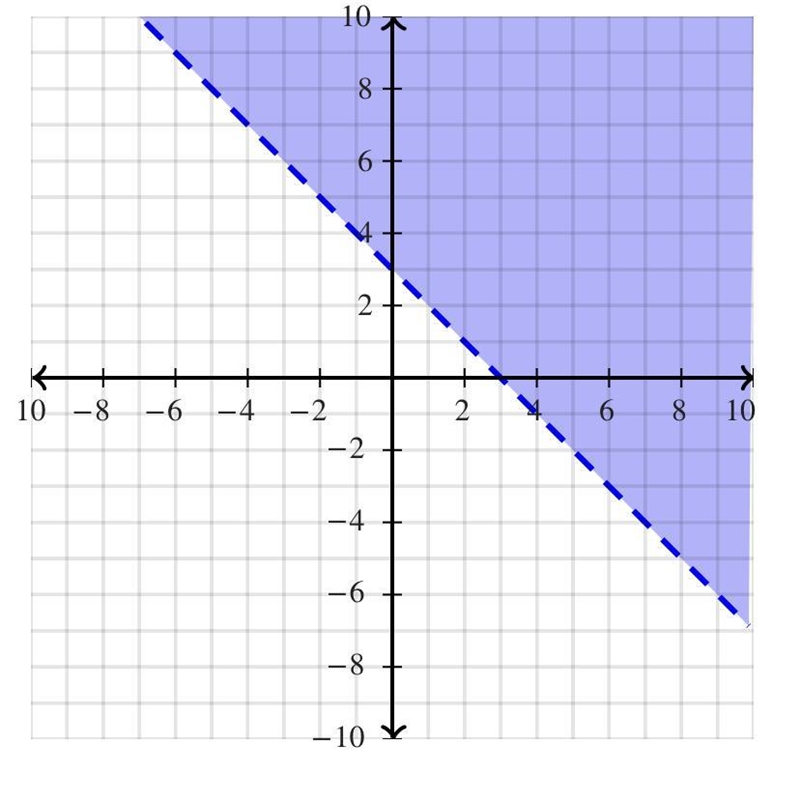 Graph the inequality on the awes below y>-x+3-example-1