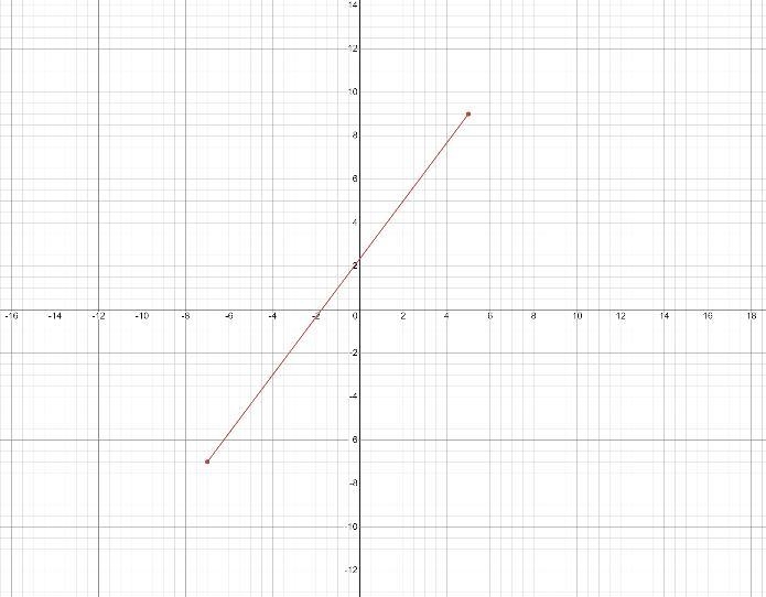 Find the distance between (5, 9) & (-7, -7). Round to the nearest tenth.-example-1