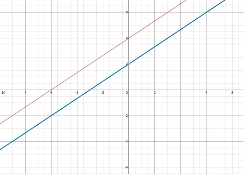 4x-6y=-24 2x-3y=-6 graphed-example-1