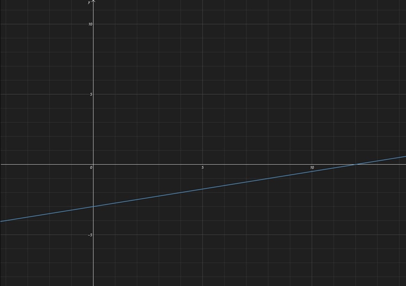 Which graph represents the function y= 1/4× - 3-example-1