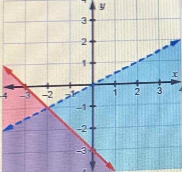 Consider this system of inequalities. x+y-3 y< 1 / 1 Which graph shows the solution-example-1