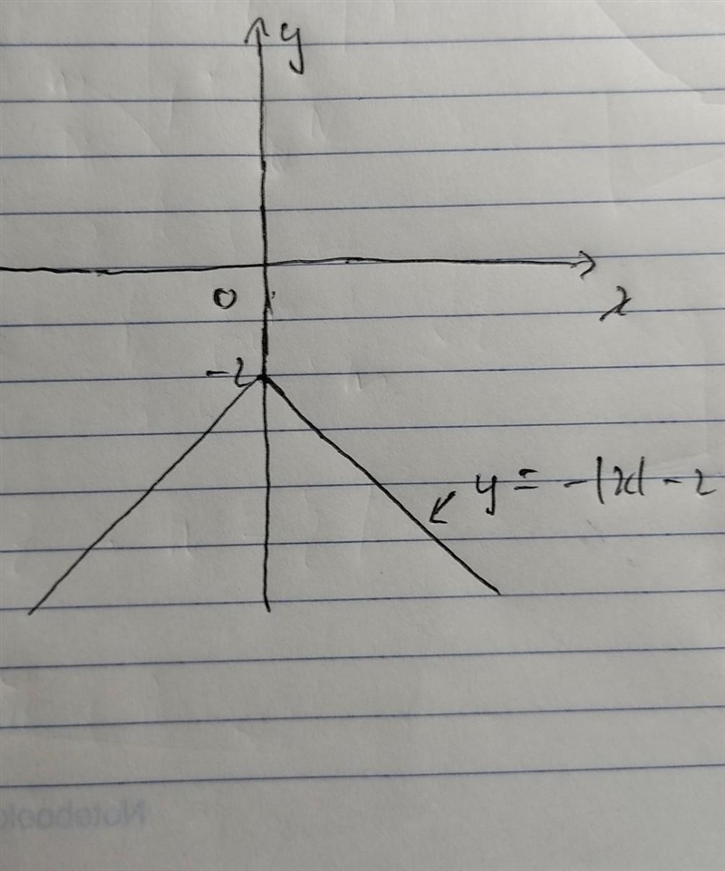 Which graph represents the function f(x) = -|x| -2-example-1