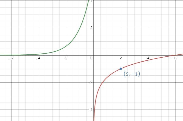 The graph shows the function f(x) = 6(3)^x What is the value of the inverse function-example-1