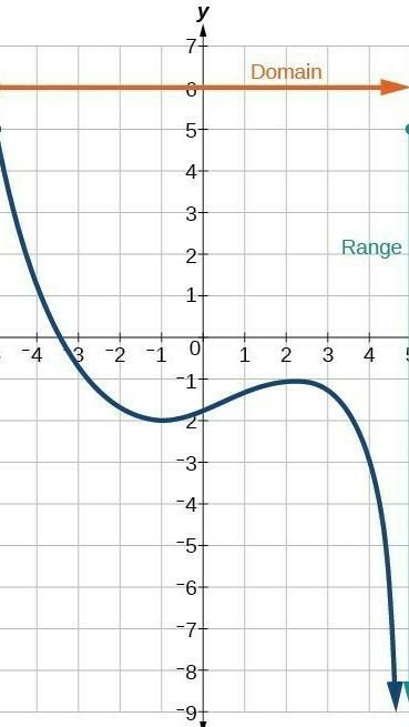 1. What is the domain of the function graphed on the grid? ​-example-1