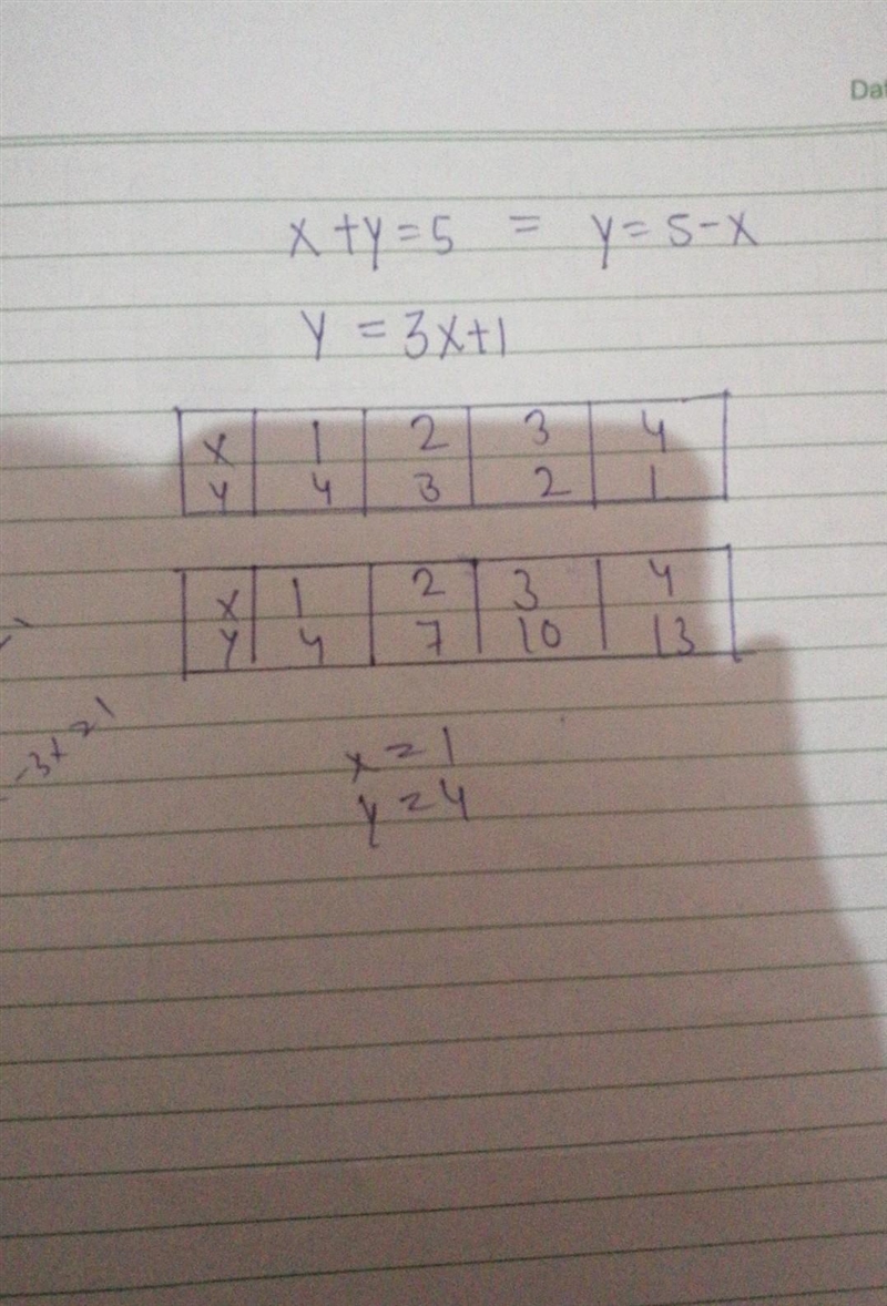 X + y = 5 y = 3x + 1 How do I find the solution from these two equations by graphing-example-2