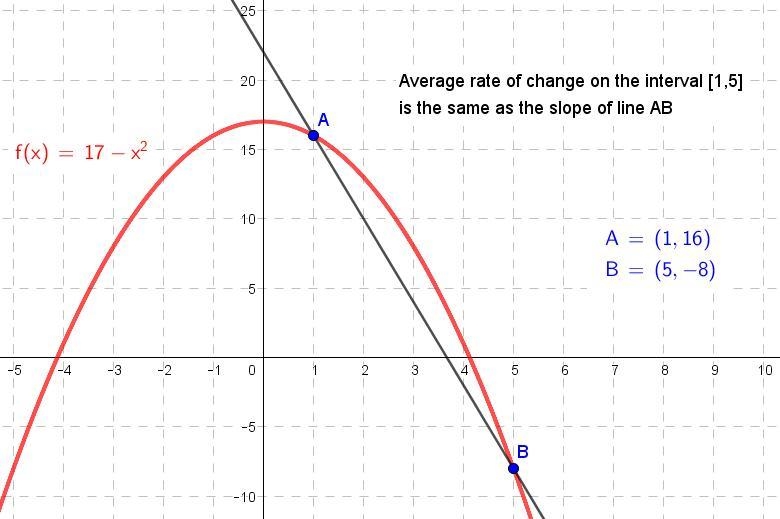 Given ix) = 17 - x2, what is the average rate of change in f(x) over the interval-example-1