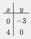 Draw the graph of the equation 3x-4y=12 from the graph find the value of y when x-example-1