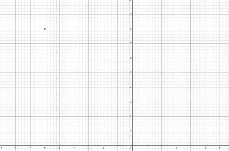 Place (−6, 8) on the coordinate plane.-example-1