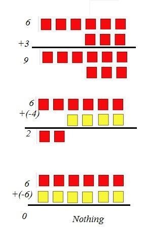 Use the integer tiles to evaluate the following expressions. 6 + 3 = 6 + (–4) = 6 + (–6) =-example-1