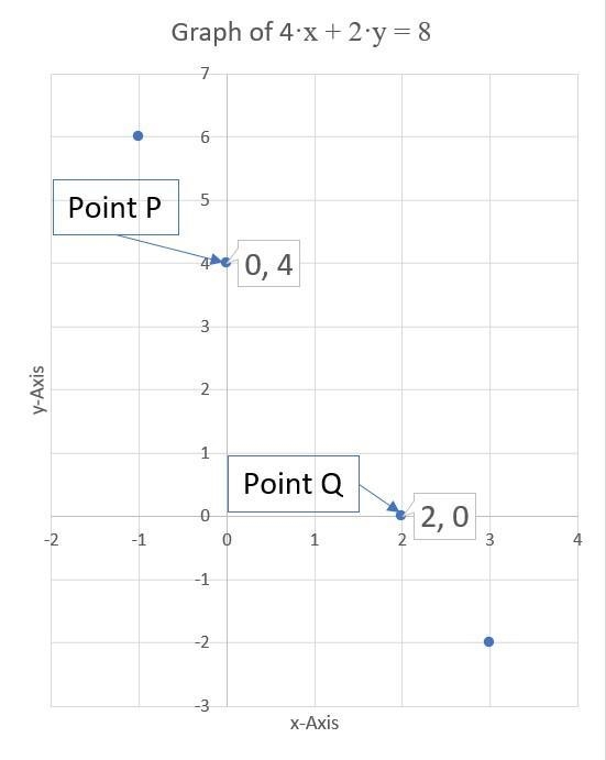 YA 8 P and Q are points on the line 4x + 2y = 8 a) Complete the coordinates of P and-example-1