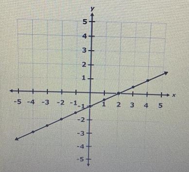 Select the equation that represents the graph of the line y=x-1 y=1/2x-1 y=1/2x + 2 y-example-1