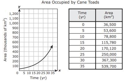 1. The exponential function modeled below represents the number of square kilometers-example-1