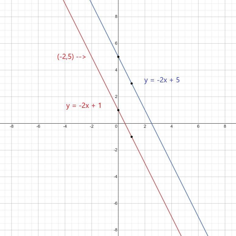 Write the equation of the line through (-2,5) and parallel to y = -2x + 5 in slope-example-1