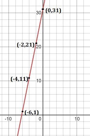 Graph a line that contains the point (-6,1) and has a slope of 5-example-1