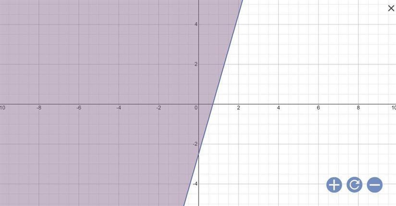 Which graph represents 7x-2y_<5-example-1