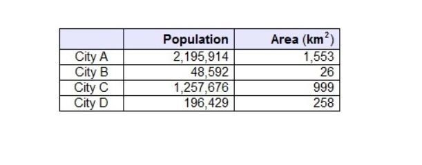 The populations and land areas of four cities in Texas are shown. Which statements-example-1