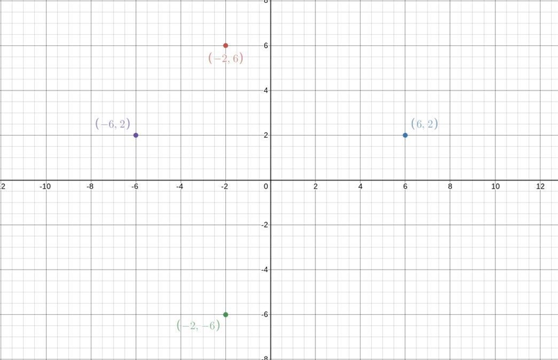 Of the following points, name all that lie on the same vertical line? (-2,6) (6,2) (-2,-6) (-6,2)-example-1