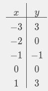 Solve the system of equations algebraically. Show all of your work. y= x^2 + 2x y-example-3