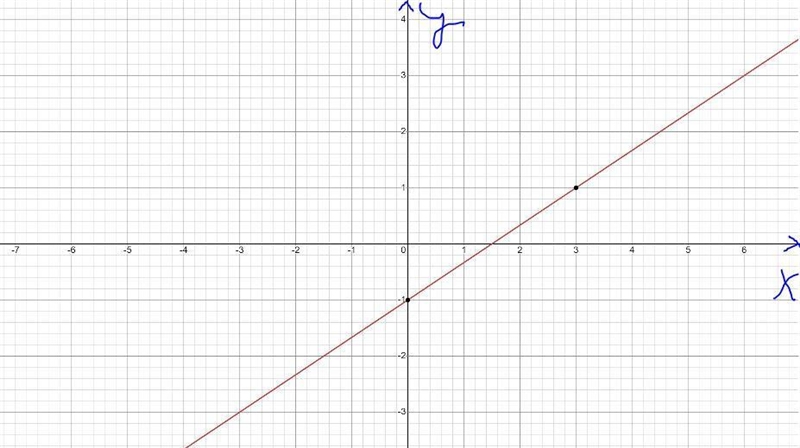 Which is the graph of the equation y - 1 =(2)/(3)(x-3)-example-1