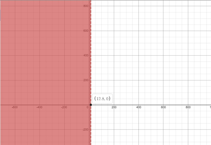 Which number line represents the solution to the inequality below 2.5x < 32-example-1