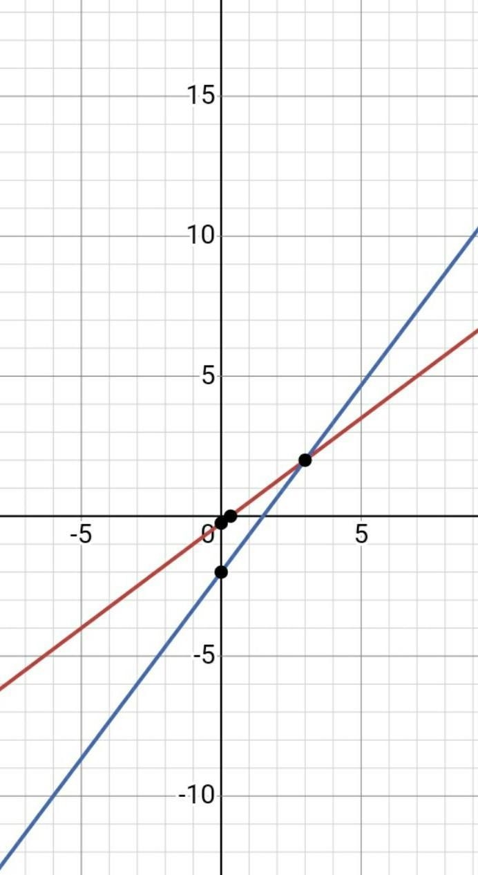 draw the graphs of the lines represented by the equations 3x-4y=1 and 4x-3y=6 in the-example-1