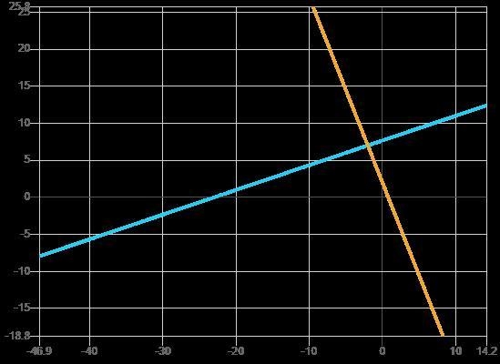 5.Regarding the equations below. What is the value of x? 5x + 2y = 4 x – 3y = –23-example-1