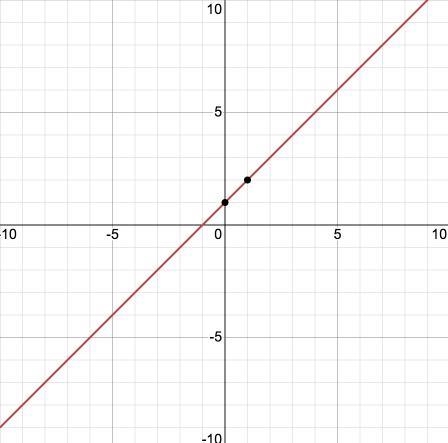 Graph function y=x+1-example-1