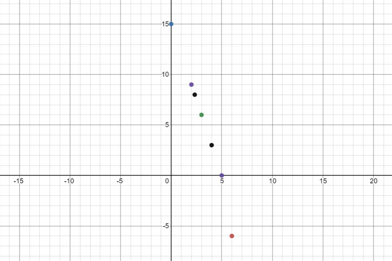 Hi can someone help me plot these points on a graph and draw a line through them? I-example-1