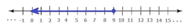 Solve and find the solution sets of thr given inequaloties and represent them in number-example-1