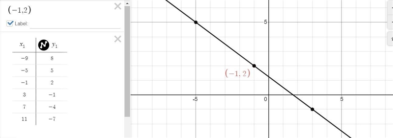 HELPP!! PLS PLS can someone show me a graph of a line going through (-1,2) with a-example-1