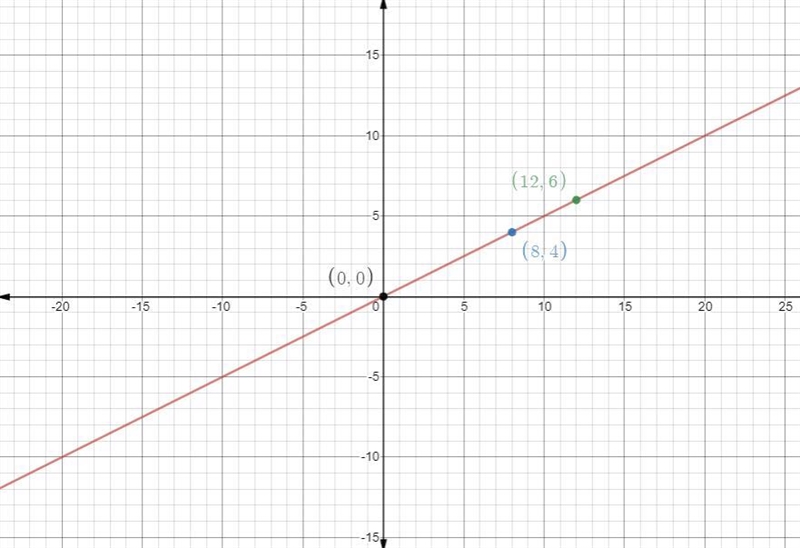 Find the ordered pairs that solve the equation y=12-example-1