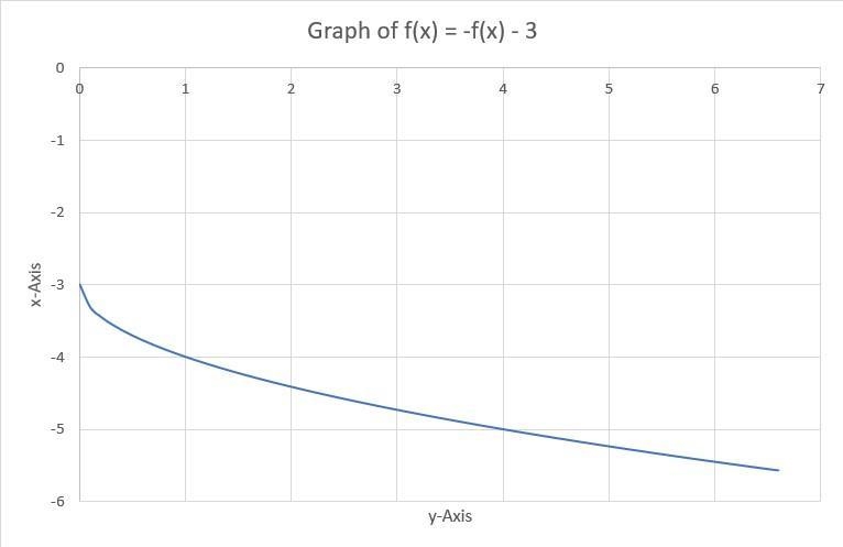 If f(x)= sqrt x, which equation describes the graphed function.-example-1