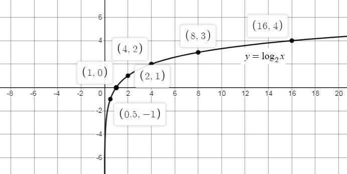 Use the domain {1/2, 1, 2, 4, 8, 16} and plot the six points that would satisfy the-example-1