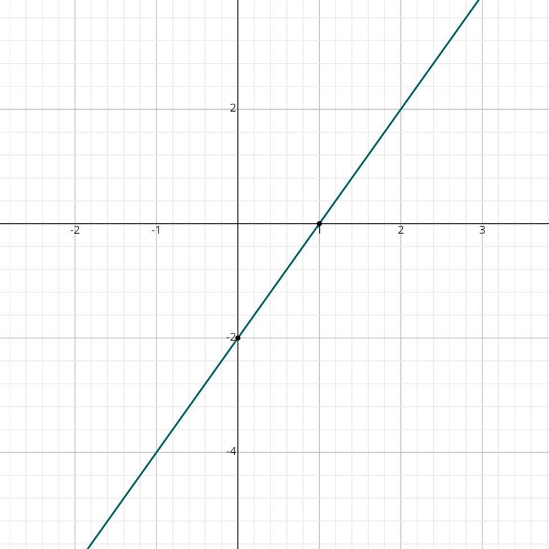 Which best represents the graph of y=2x-2-example-1