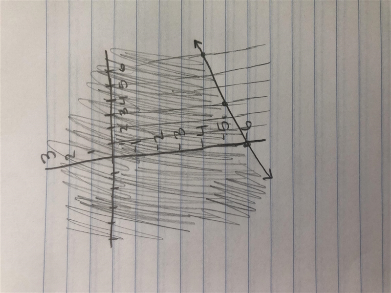 Graph the inequality on the axes below. (Can someone please help)-example-1