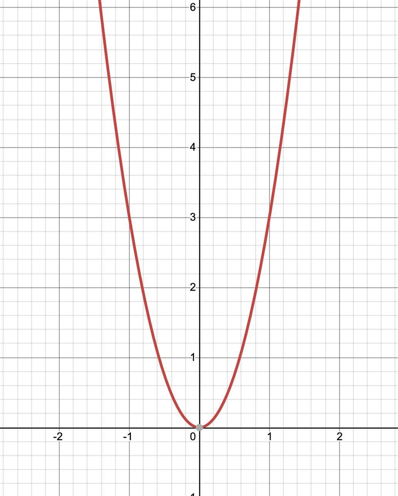 Graph y=3x^2 show all steps please-example-1