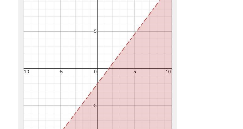 Graph the inequalities y < 4/3x - 2-example-1