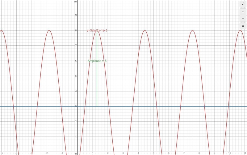 What is the amplitude in the graph of y = 5sin(2x - 1) + 3?-example-1