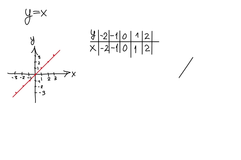 In the graph y = x When x = 0 y =-example-1